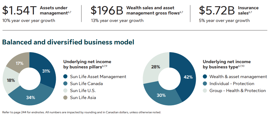 Sun Life Financial (SLF.TO) Financial Highlights and Business Model from its 2024 Annual Report.