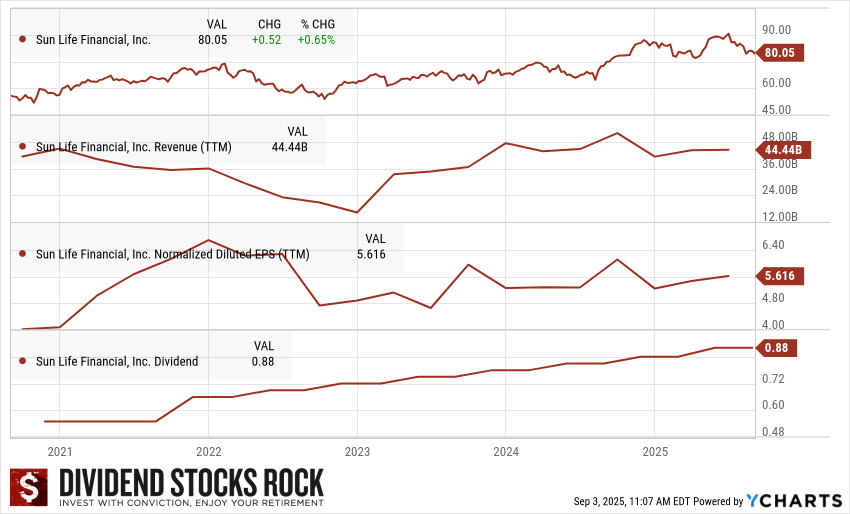 Sun Life Financial (SLF.TO) 5-year Dividend Triangle chart.