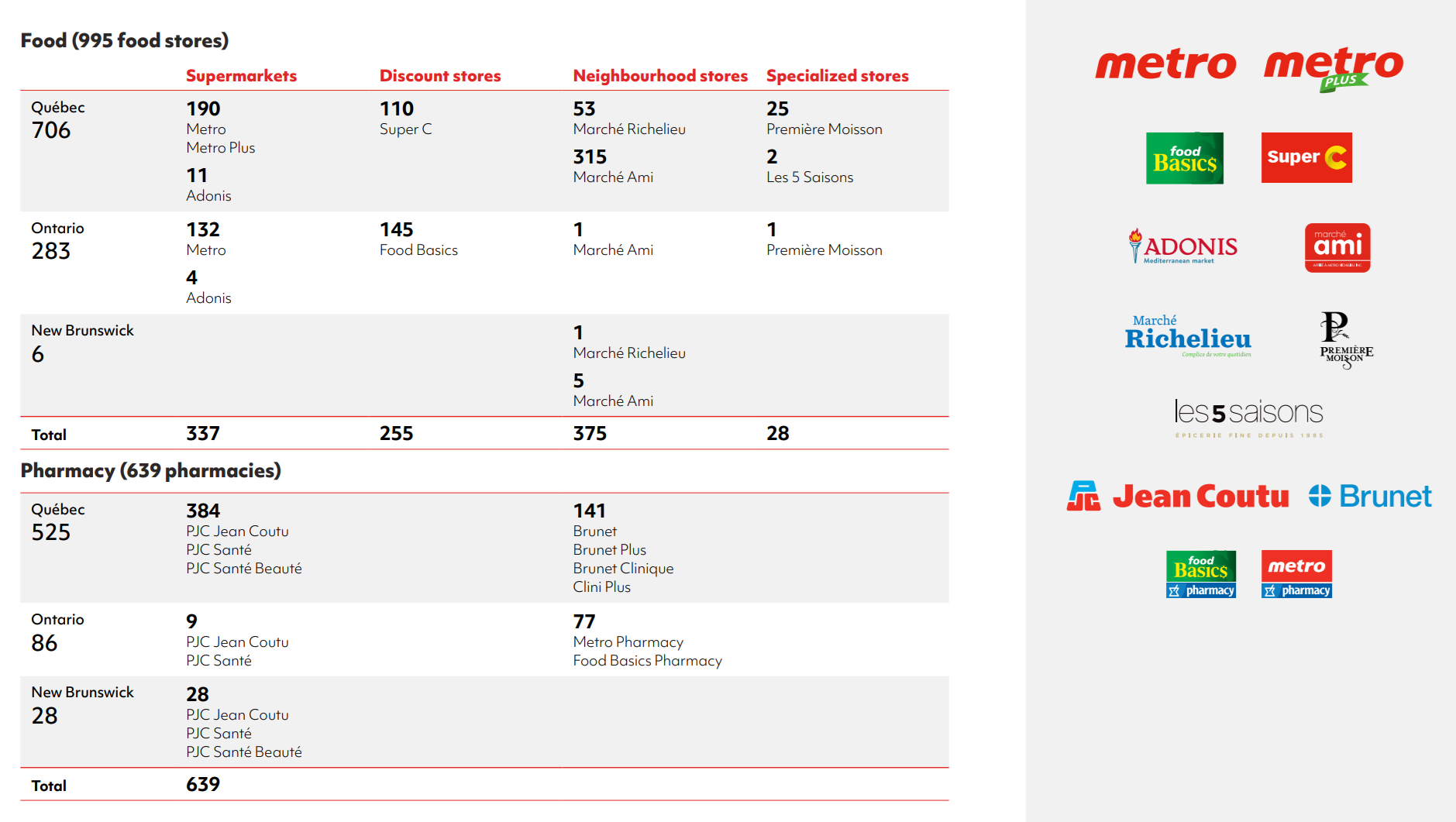 MRU.TO stores and brands by  provinces table as found in its 2024 Corporate Responsibiity Report.
