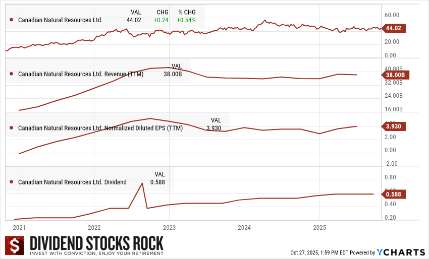 Canadian Natural Resources (CNQ.TO) 5-year dividend triangle chart.