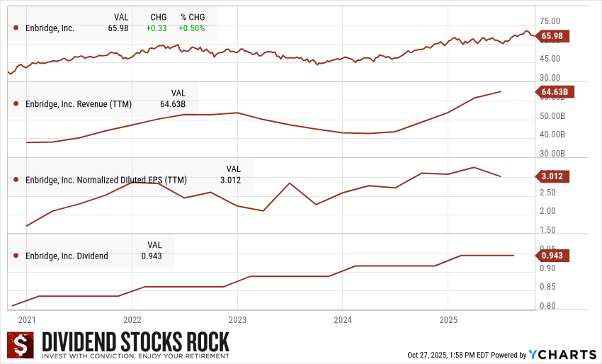 Enbridge (ENB.TO) 5-year dividend triangle chart.