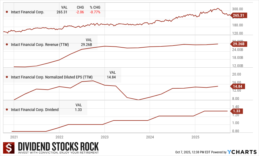 Intact Financial Group (IFC.TO) 5-year Dividend Triangle Chart.