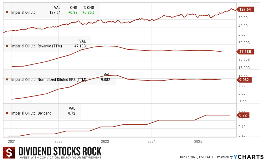 Imperial Oil (IMO.TO) 5-year dividend triangle chart.