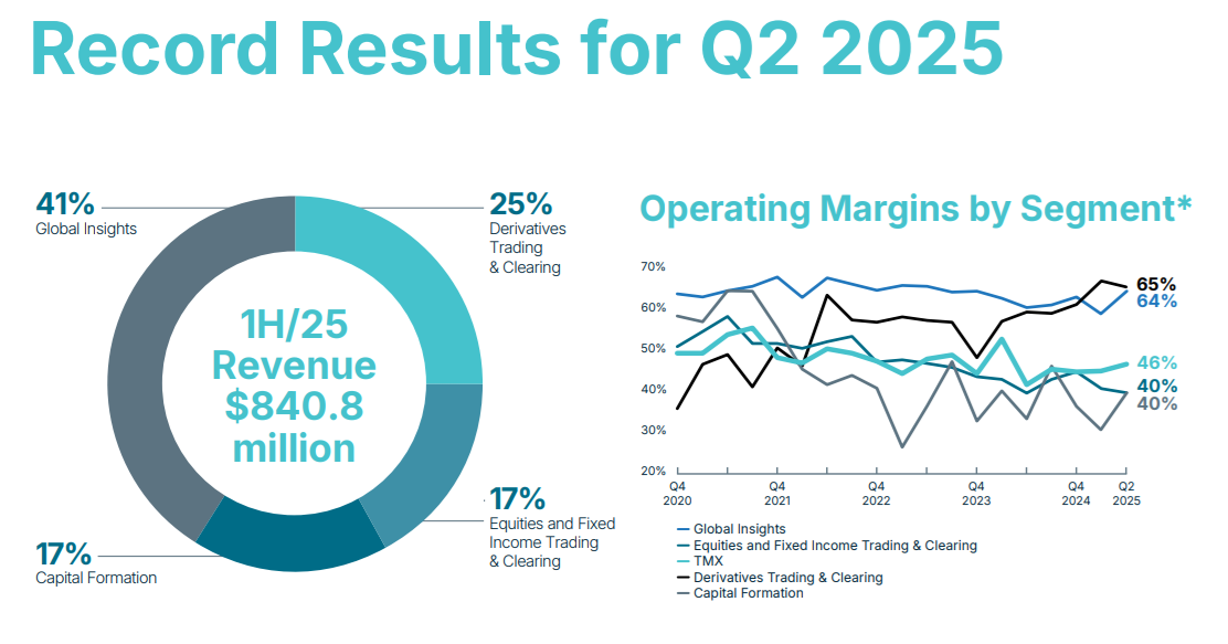 X.TO Q2 2025 results graph from its Investors Brochure.