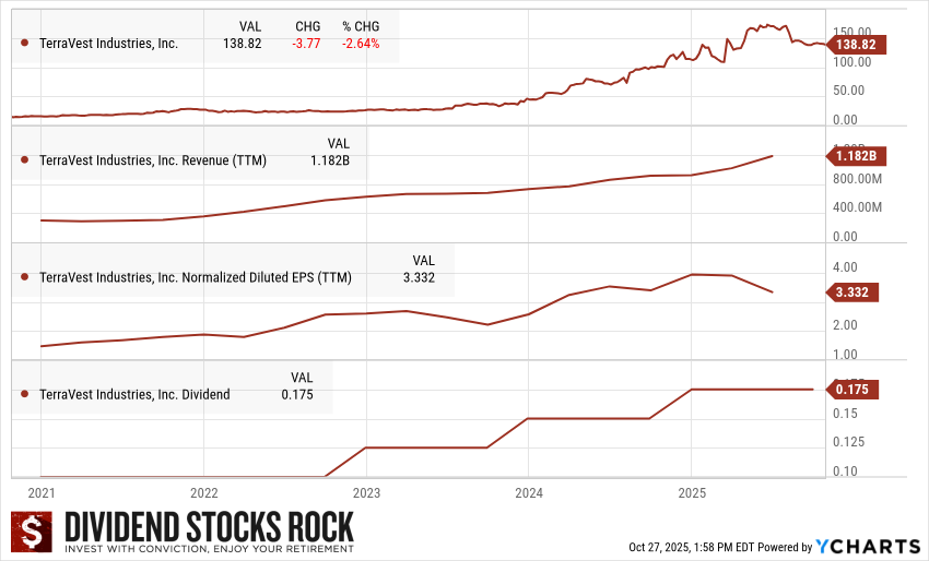 TerraVest Industries (TVK.TO) 5-year dividend triangle chart.