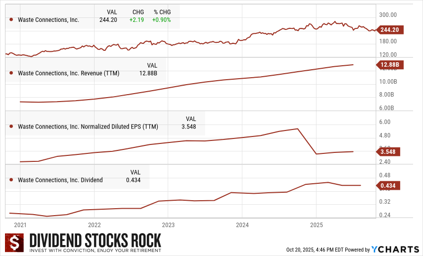 Waste Connections (WCN.TO) 5-Year Dividend Triangle chart.