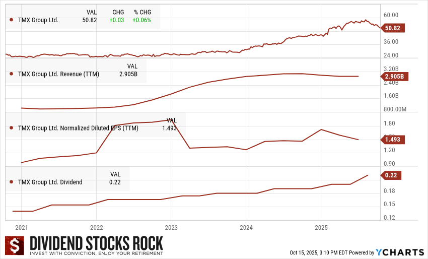 TMX Group (X.TO) 5-Year Dividend Triangle chart.
