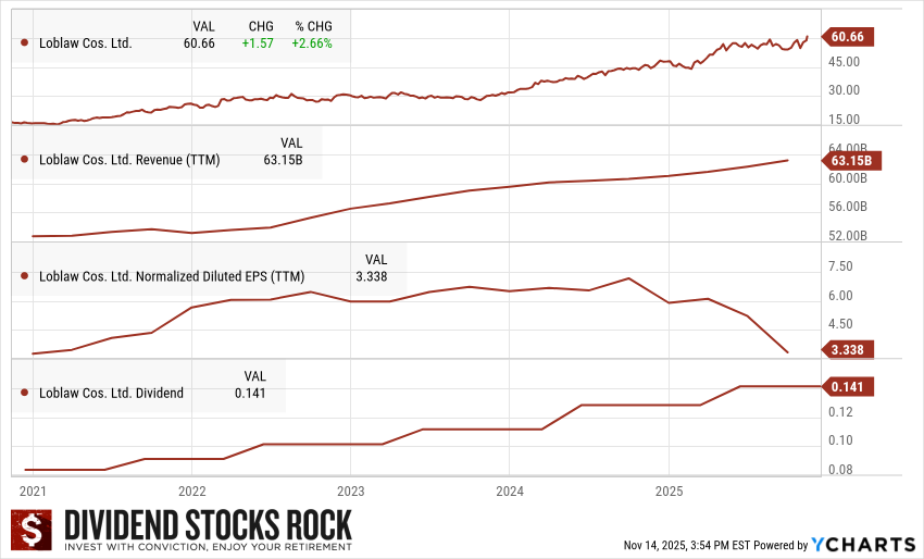 Loblaw (L.TO) 5-year dividend triangle chart.