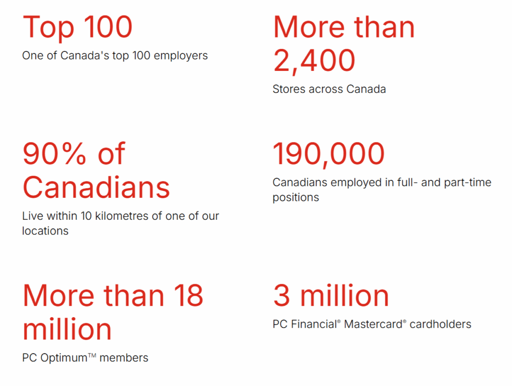 Loblaw at a glance, from its Investor Relations Website.