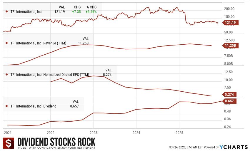 TFI International TFI.TO 5-year dividend triangle chart.