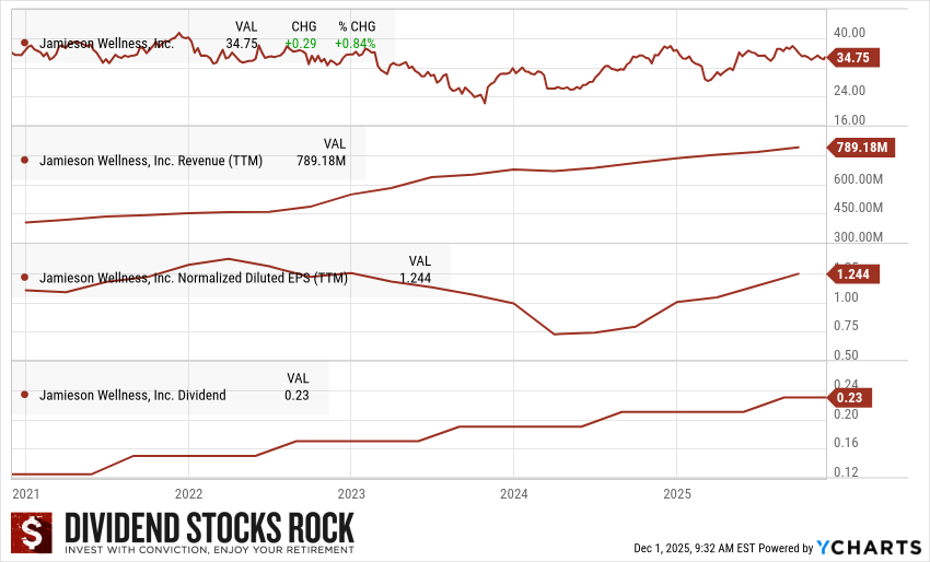 Jamieson Wellness (JWEL.TO) 5-year Dividend Triangle chart.