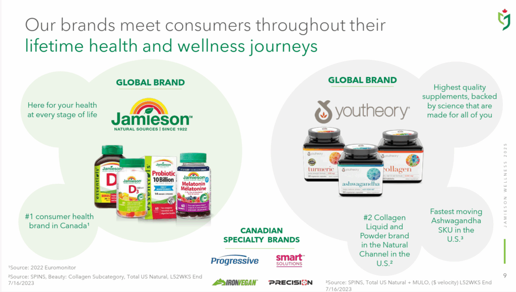 Jamieson Wellness Global Brands from its Investors Presentation.